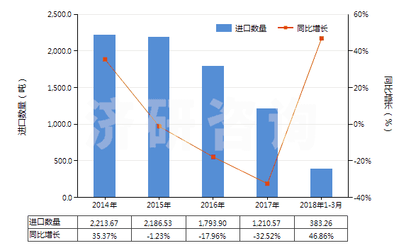 2014-2018年3月中國(guó)香水及花露水(HS33030000)進(jìn)口量及增速統(tǒng)計(jì) 2014-2018年3月中國(guó)香水及花露水(HS33030000)進(jìn)口量及增速統(tǒng)計(jì)
